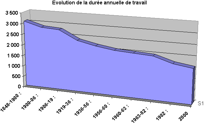 evolution-temps-de-travail